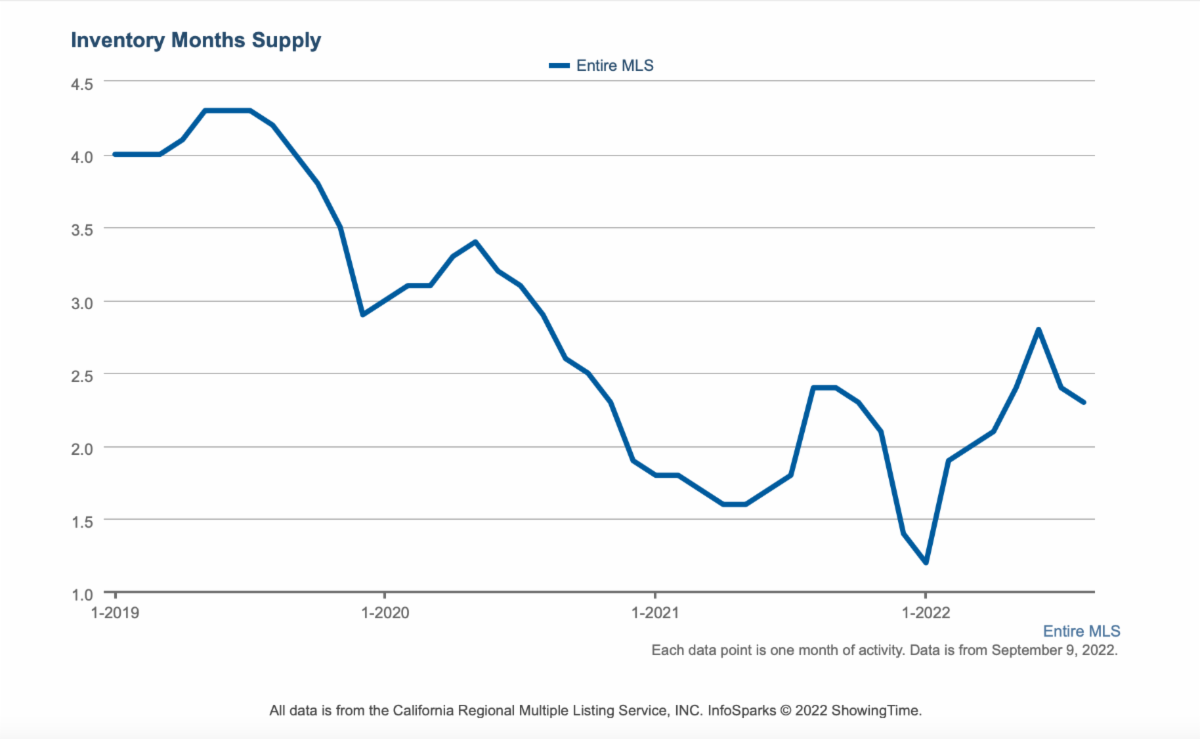 September 2022: Your Market Update header image.