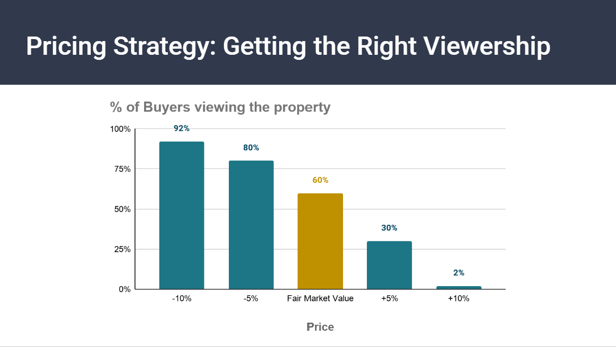 How do I price my home to sell?