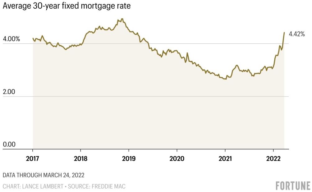 April 2022: Mortgage Rates Are Rising Again header image.