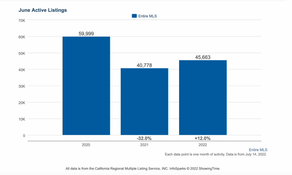 July 2022: Active Listings Are Finally Increasing header image.