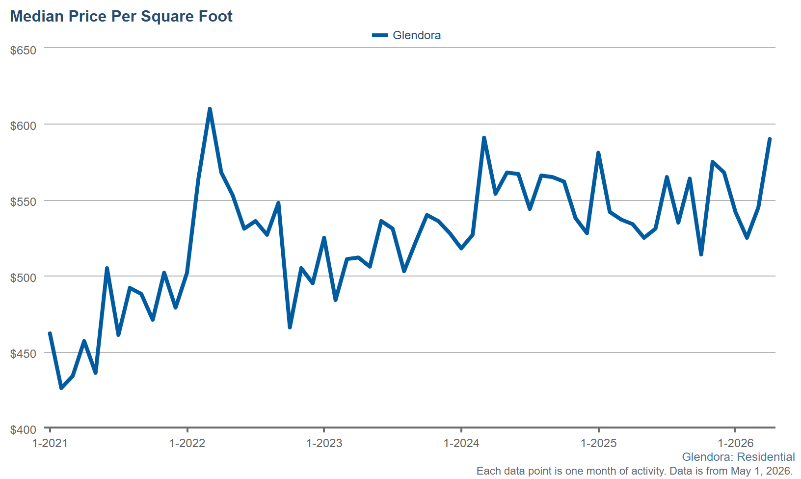 Median Price Per Square Foot in Glendora