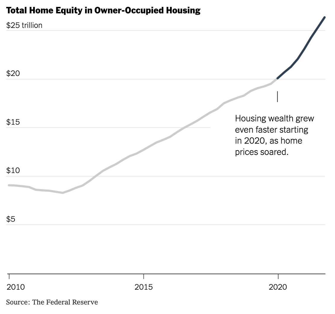 June 2022: Home Equity is up 34% header image.