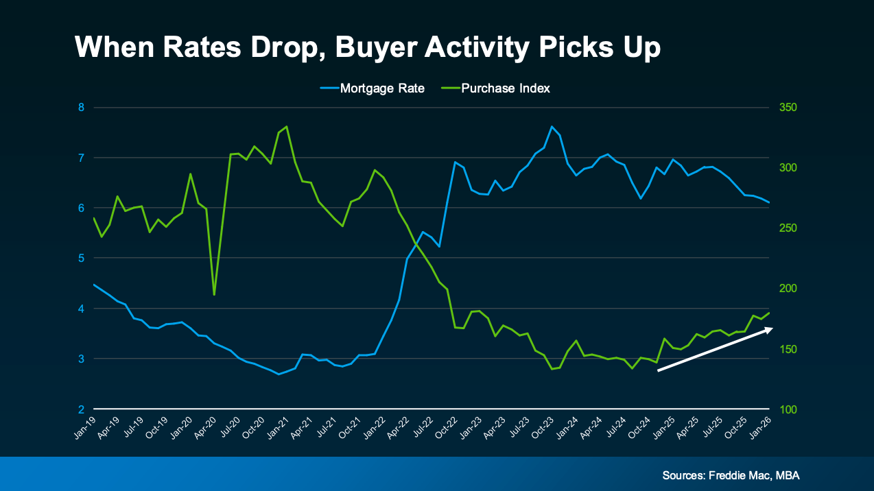 When Mortgage Rates Drop, Buyer Activity Picks Up in Whittier, CA header image.