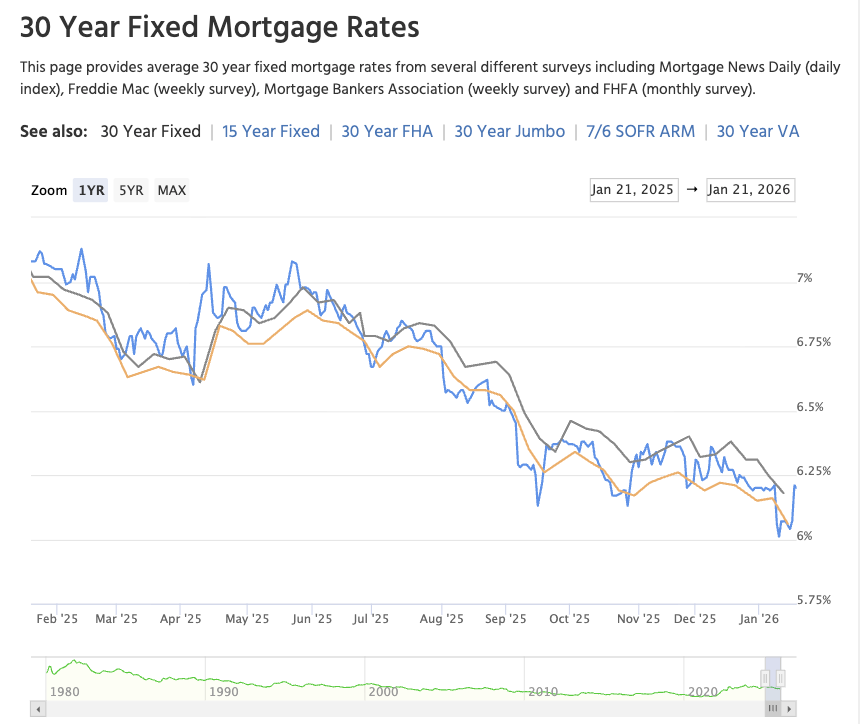 Interest Rates drop 1 percent in Whittier, CA and Surrounding areas