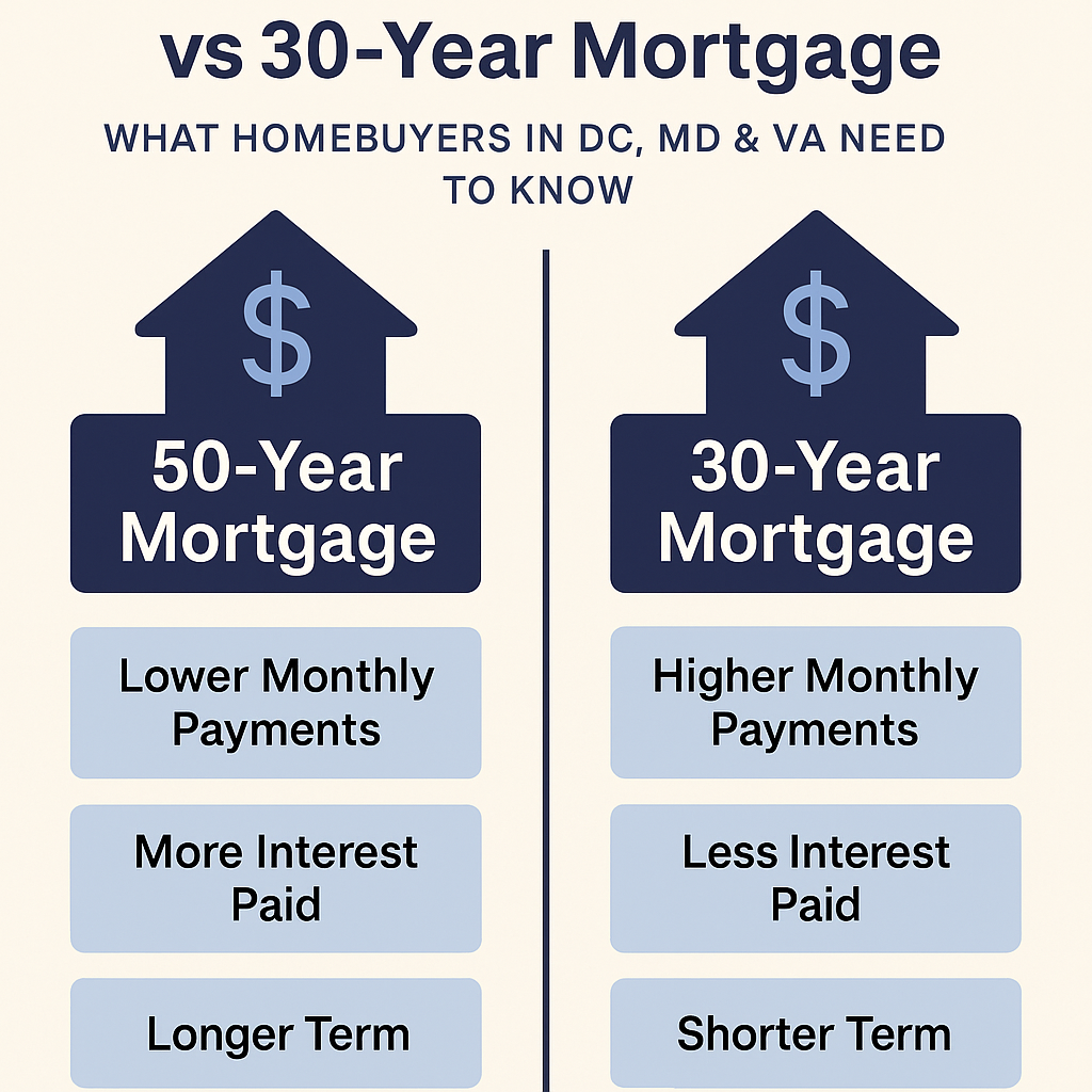 50-Year Mortgage vs 30-Year Mortgage: What Homebuyers in DC, MD & VA Need to Know header image.