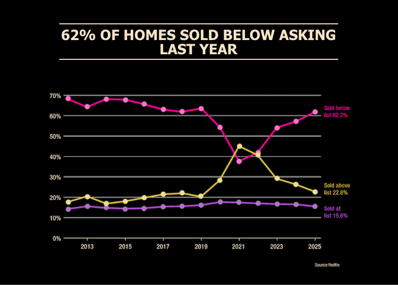Voyles Realty Group market analysis chart showing a 12-year trend of homes selling below asking price. The data highlights a significant market shift in 2025, with 62%