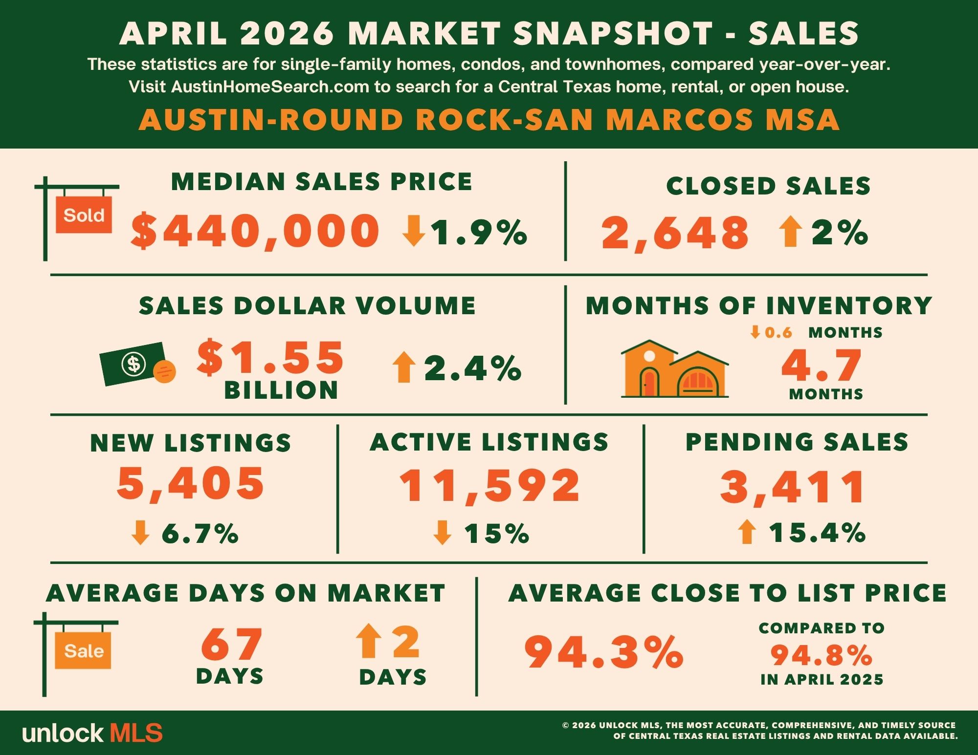 Central Texas Housing Market Finds Its Rhythm in Spring 2026 header image.