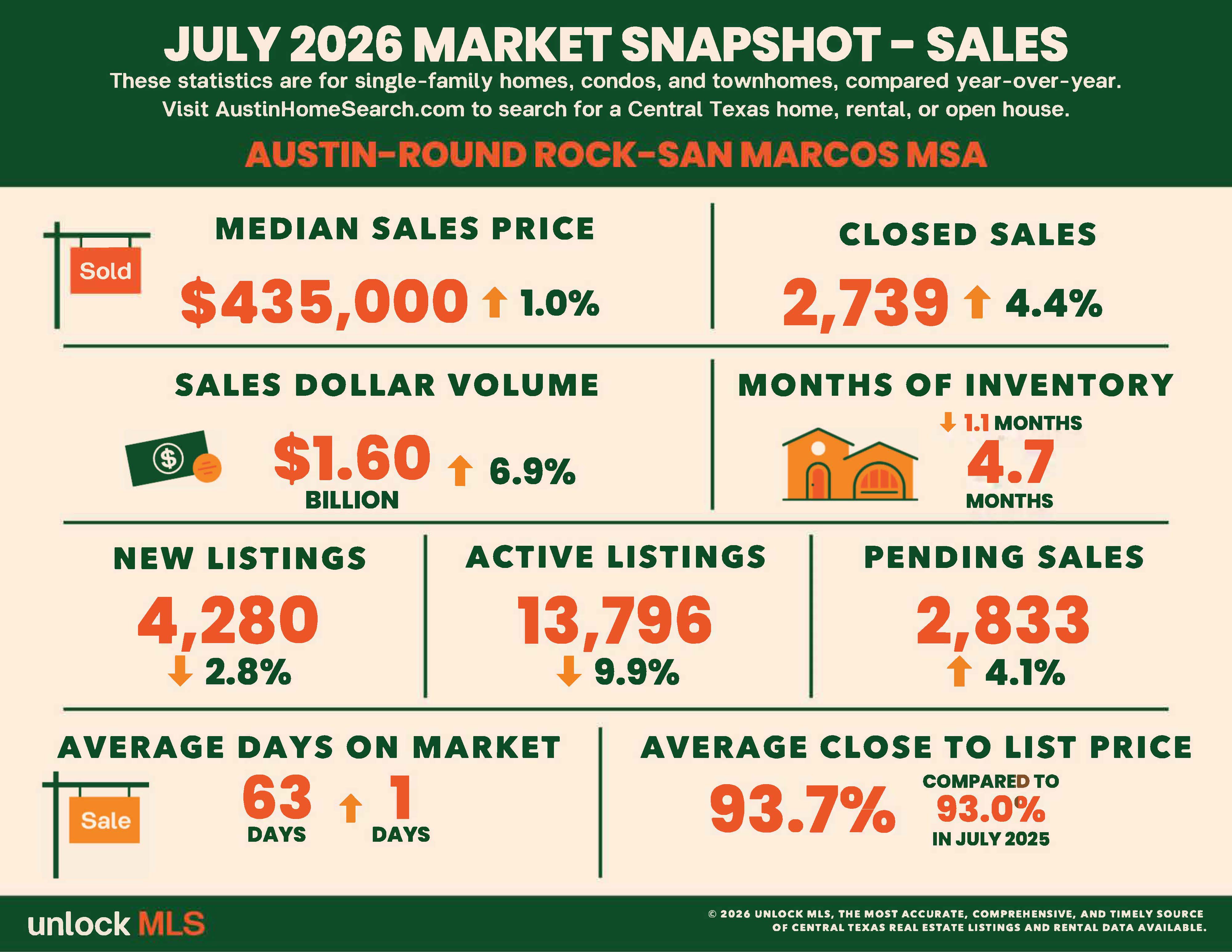 Central Texas Housing Market Maintains Positive Momentum in July 2026 header image.