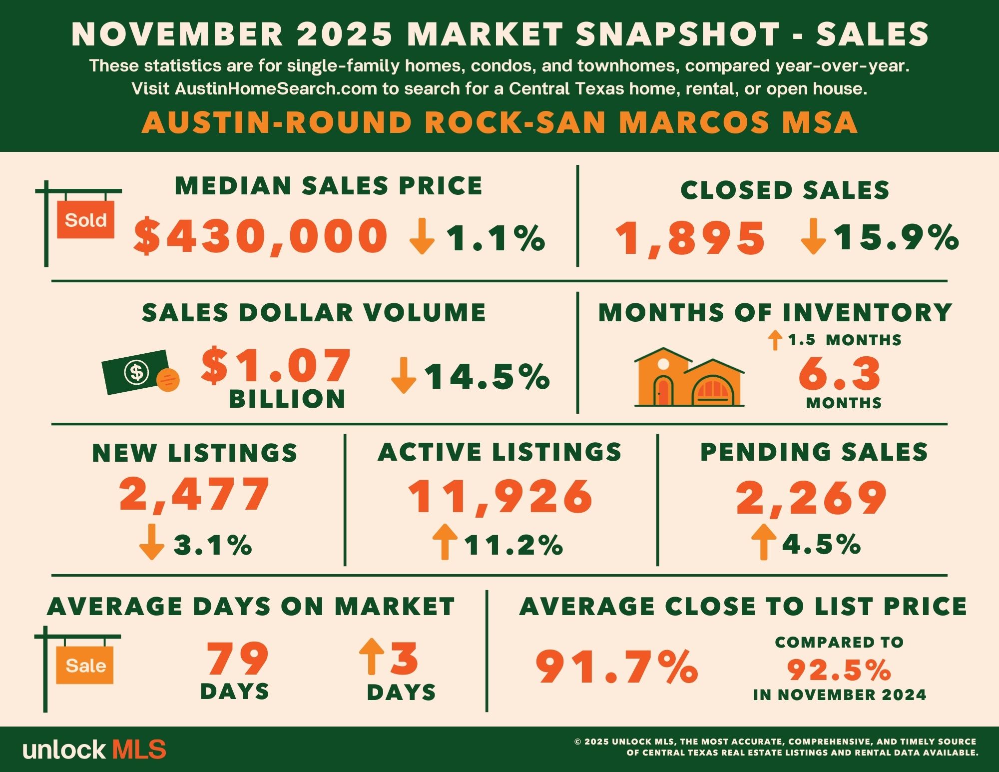 November Pending Sales Signal Steady Buyer Interest in Central Texas header image.