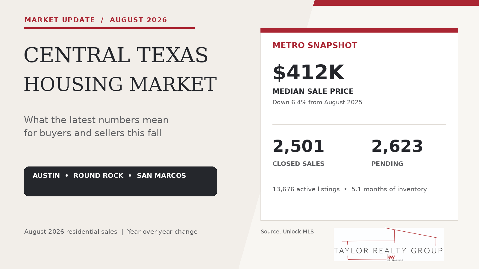 Central Texas Housing Market Update: What August’s Numbers Mean This Fall header image.