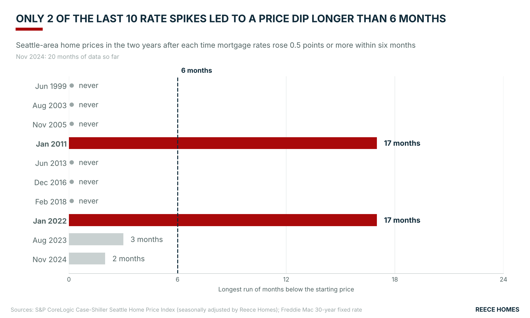 Do Home Prices Fall When Rates Spike? Seattle Says Rarely header image.