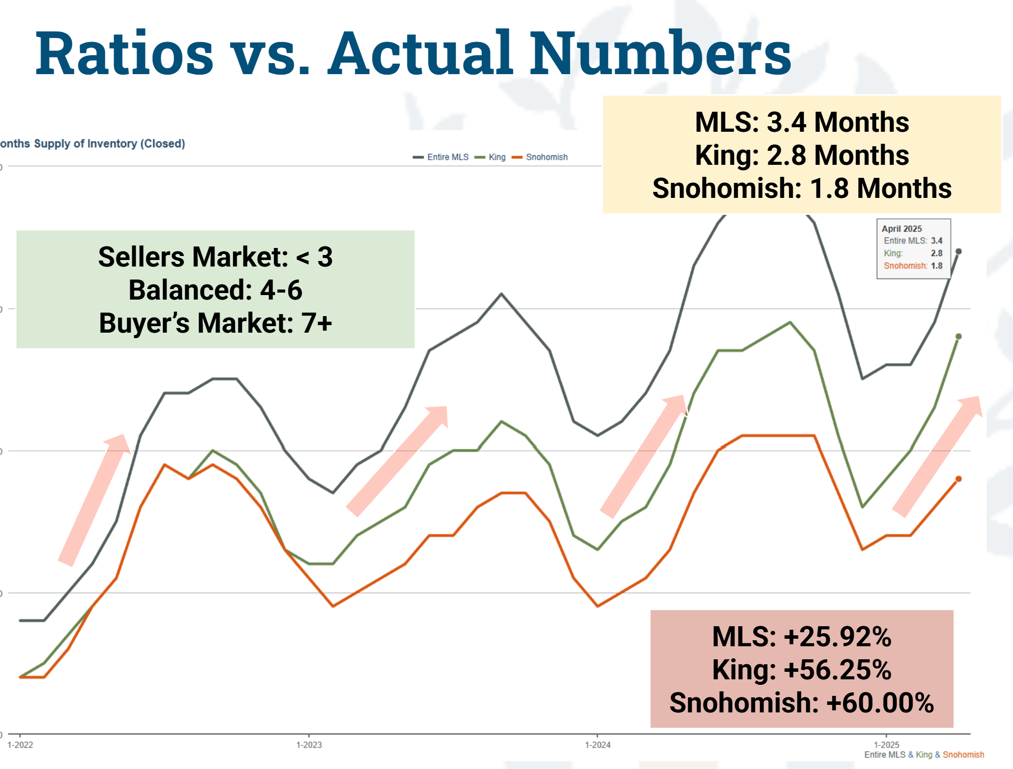 🚨 Debunking the Seattle Housing Market Panic: What the Headlines Got Wrong header image.