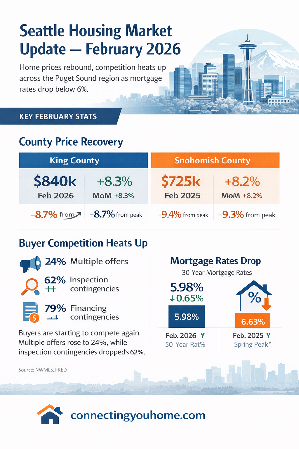 Puget Sound Housing Market Update – February 2026 header image.