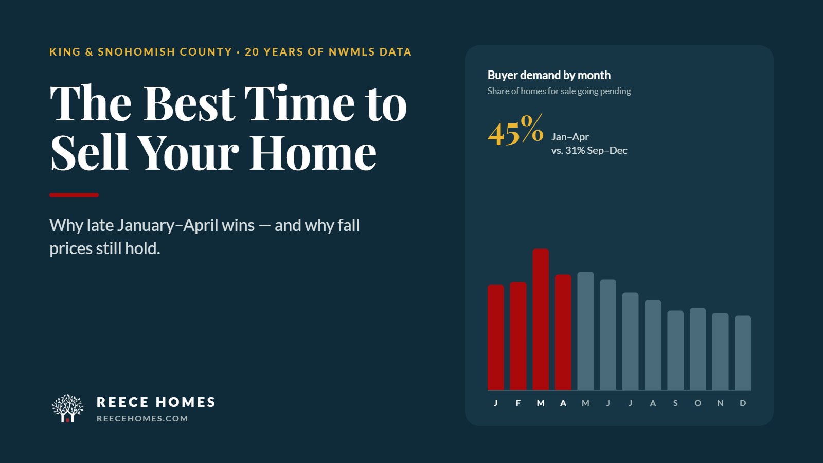 When Is the Best Time to Sell a Home in King & Snohomish County? What 20 Years of Data Show header image.
