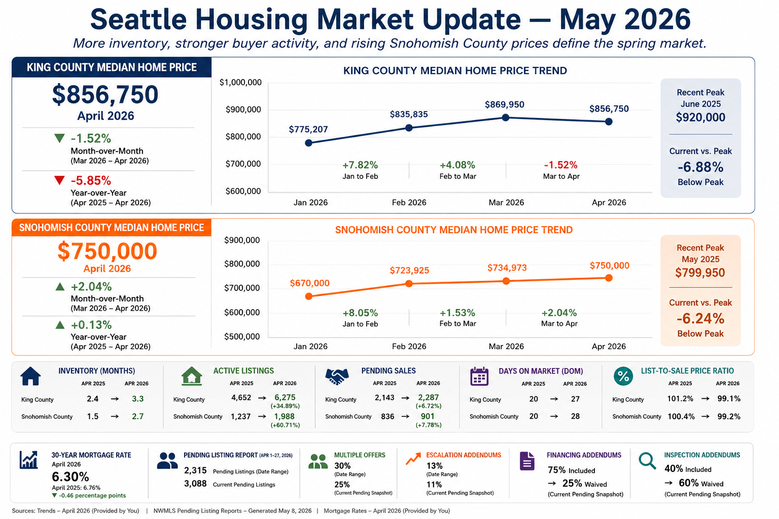Seattle Housing Market Update May 2026 infographic showing King and Snohomish County home prices, inventory, pending sales, and mortgage rates.