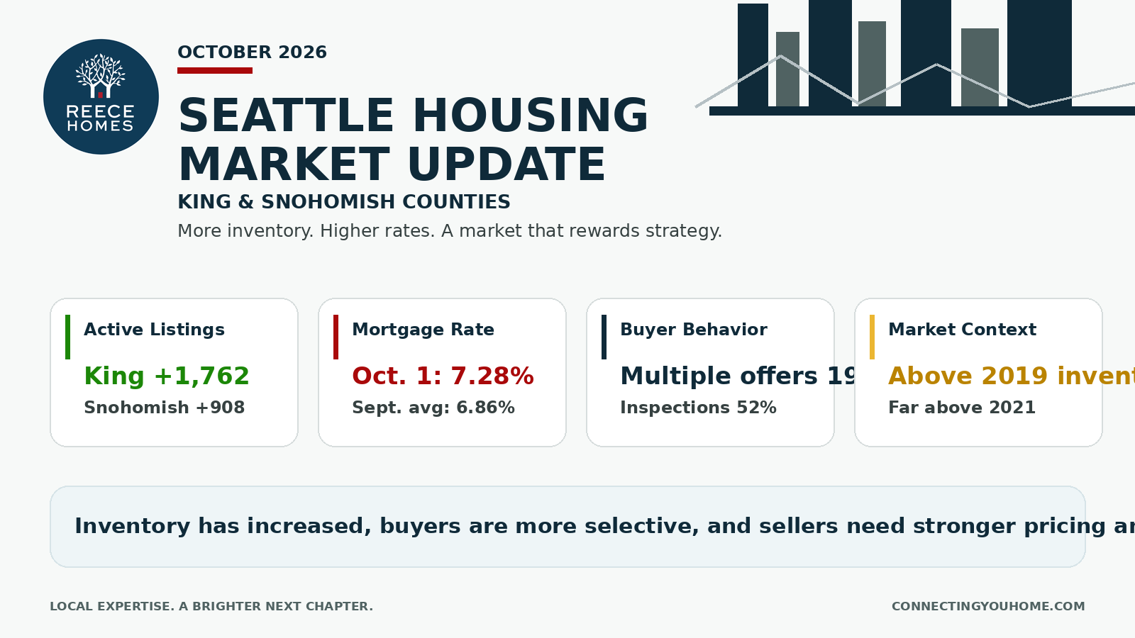 October 2026 King & Snohomish County Housing Market Update header image.