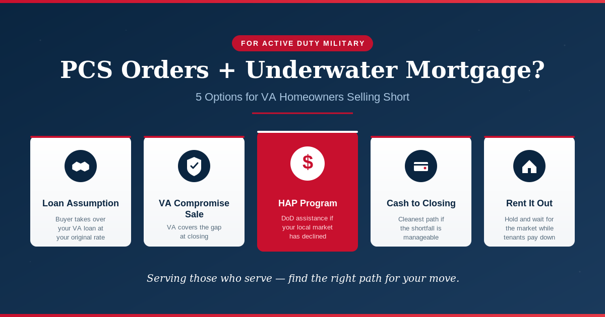 PCS Orders and an Underwater Mortgage? Here's What VA Homeowners Need to Know header image.