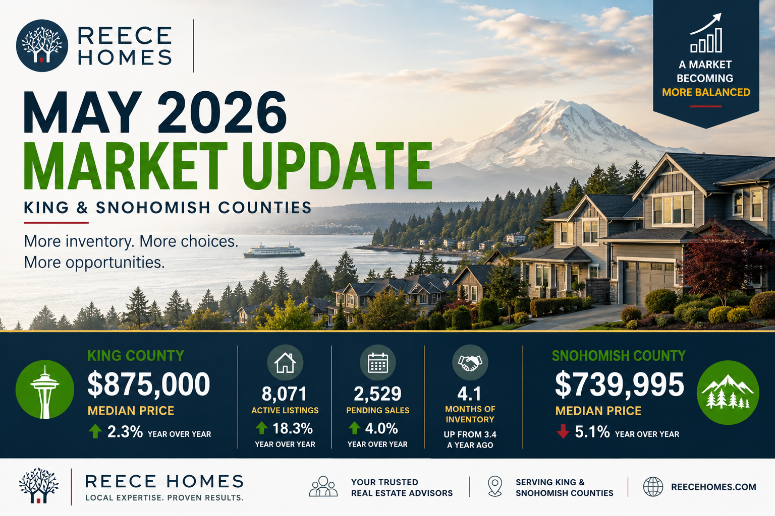 May 2026 Puget Sound Housing Market Update header image.
