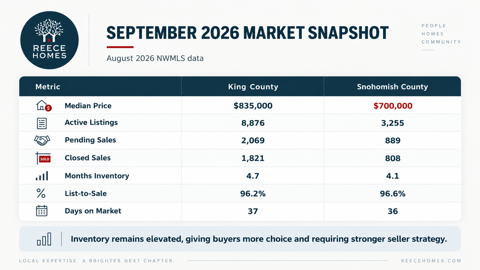 September 2026 Seattle Housing Market Update: Inventory Rises, Buyers Gain Leverage header image.
