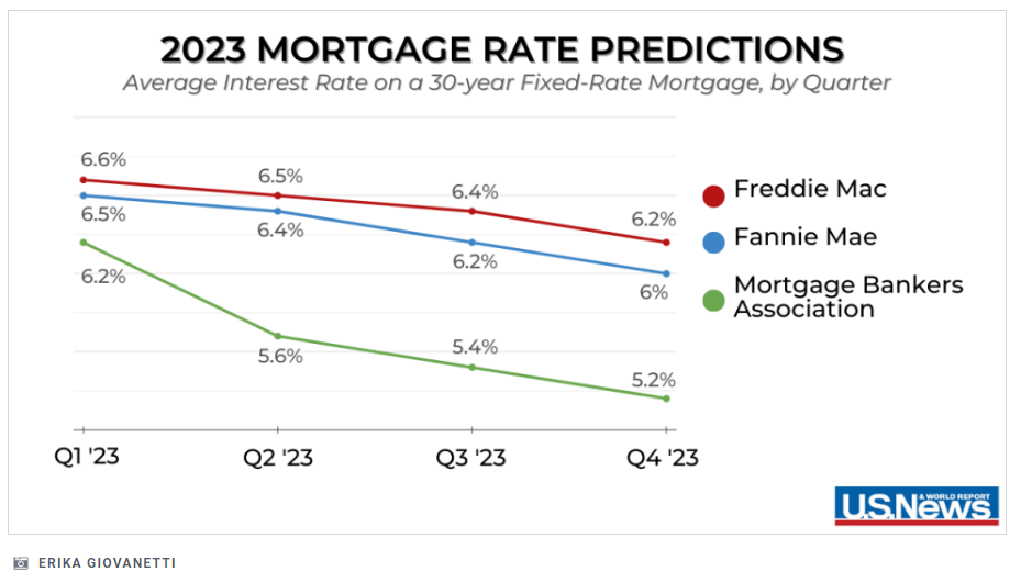 2023 Mortgage Rates Projections header image.