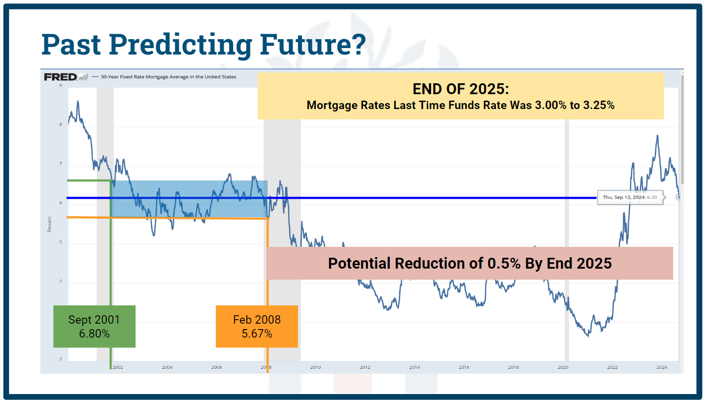How The Recent Fed Fund Rate Will Effect Mortgages header image.