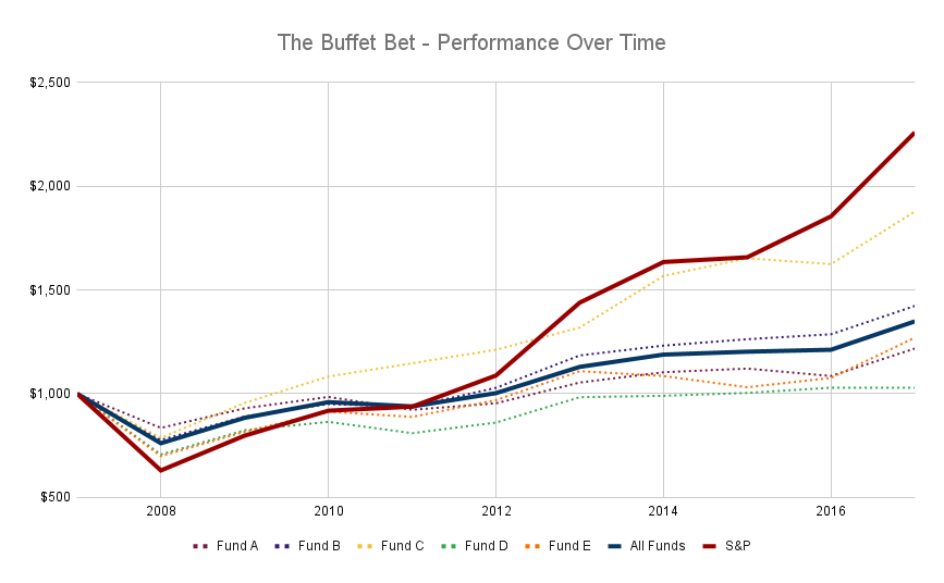 Passive Vs. Active Investment Management: The Buffett Bet header image.