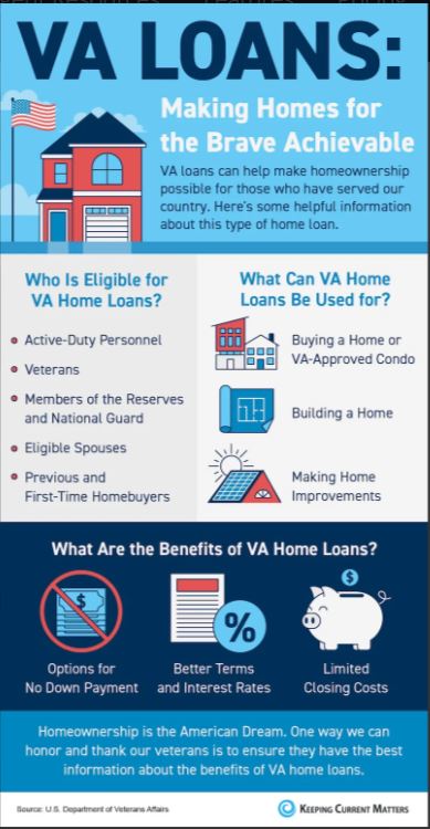 VA Loans: Making Homes for the Brave Achievable [INFOGRAPHIC] header image.