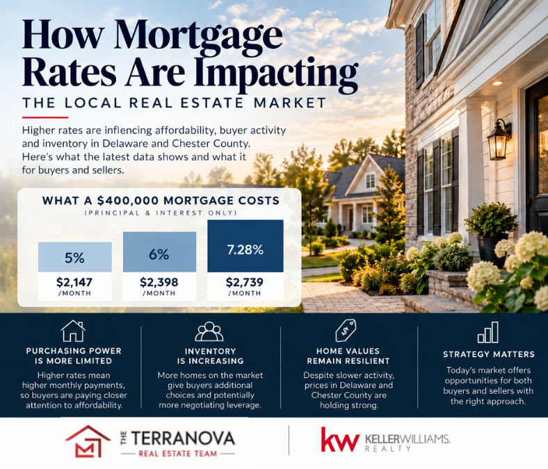How Mortgage Rates Are Shaping the Delaware & Chester County Real Estate Market header image.