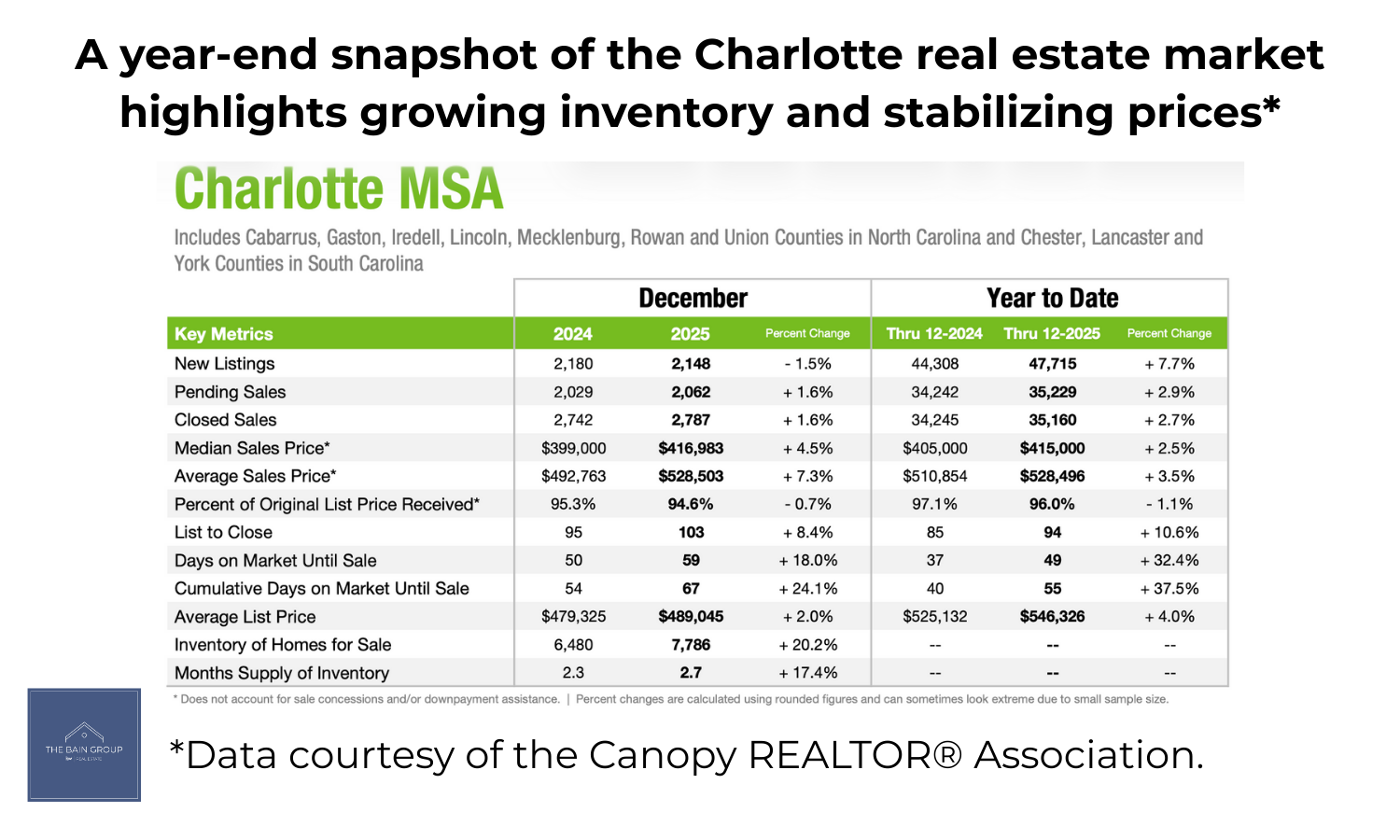 Statistical table for Charlotte MSA real estate market December 2025 including sales price, inventory, and days on market.