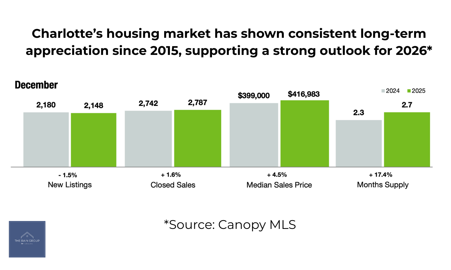 Bar chart comparing 2024 and 2025 Charlotte housing supply and closed sales data.