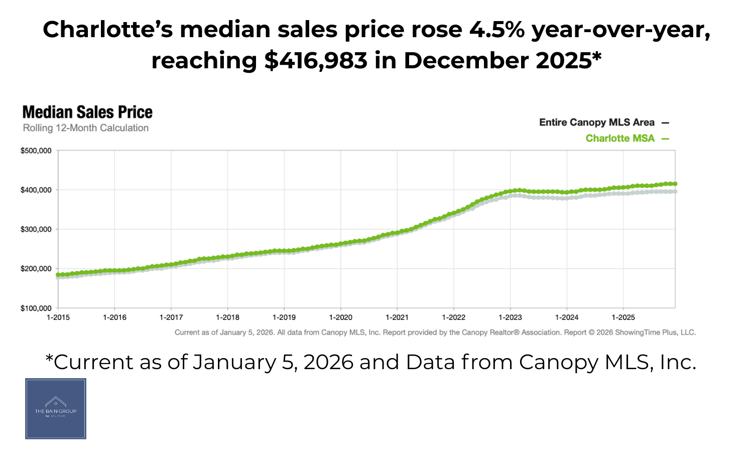 Line graph showing steady upward trend of Charlotte MSA median sales price from January 2015 through December 2025."
