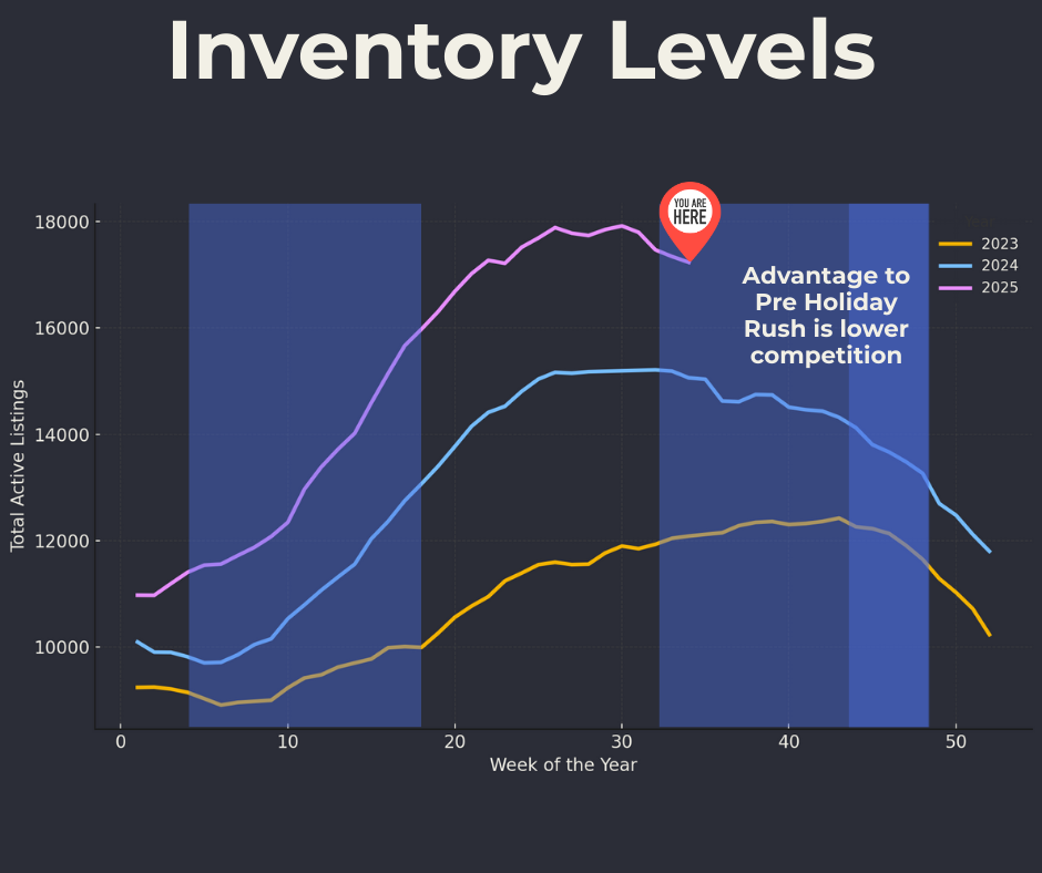 Austin Listing Inventory