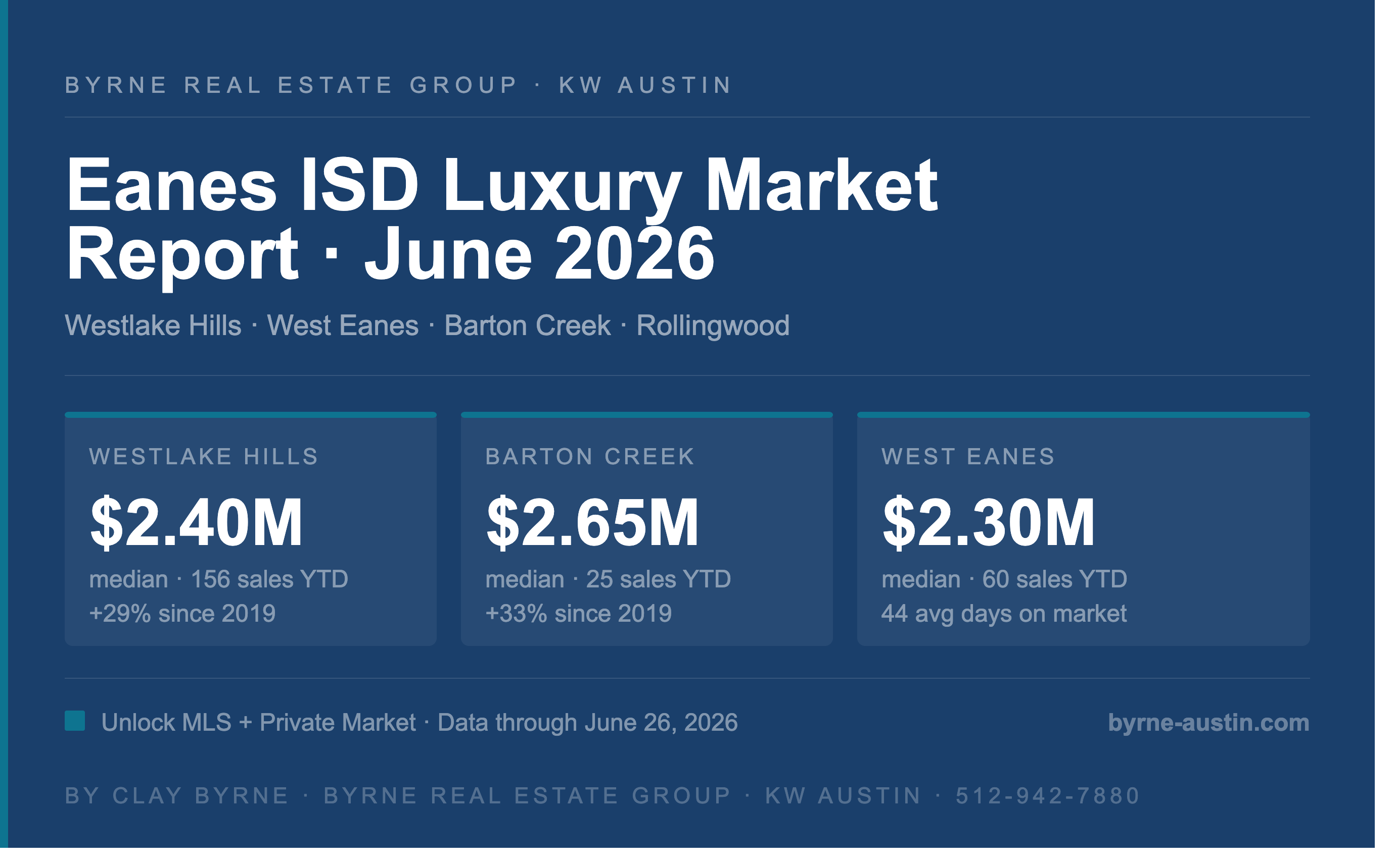 Eanes ISD luxury real estate market statistics for June 2026 — Westlake Hills $2.40M median (156 sales, +29% since 2019), Barton Creek $2.65M median (25 sales, +33% since 2019), West Eanes $2.30M median (60 sales, 44 avg days on market). Data by Clay Byrne, Byrne Real Estate Group, KW Austin.