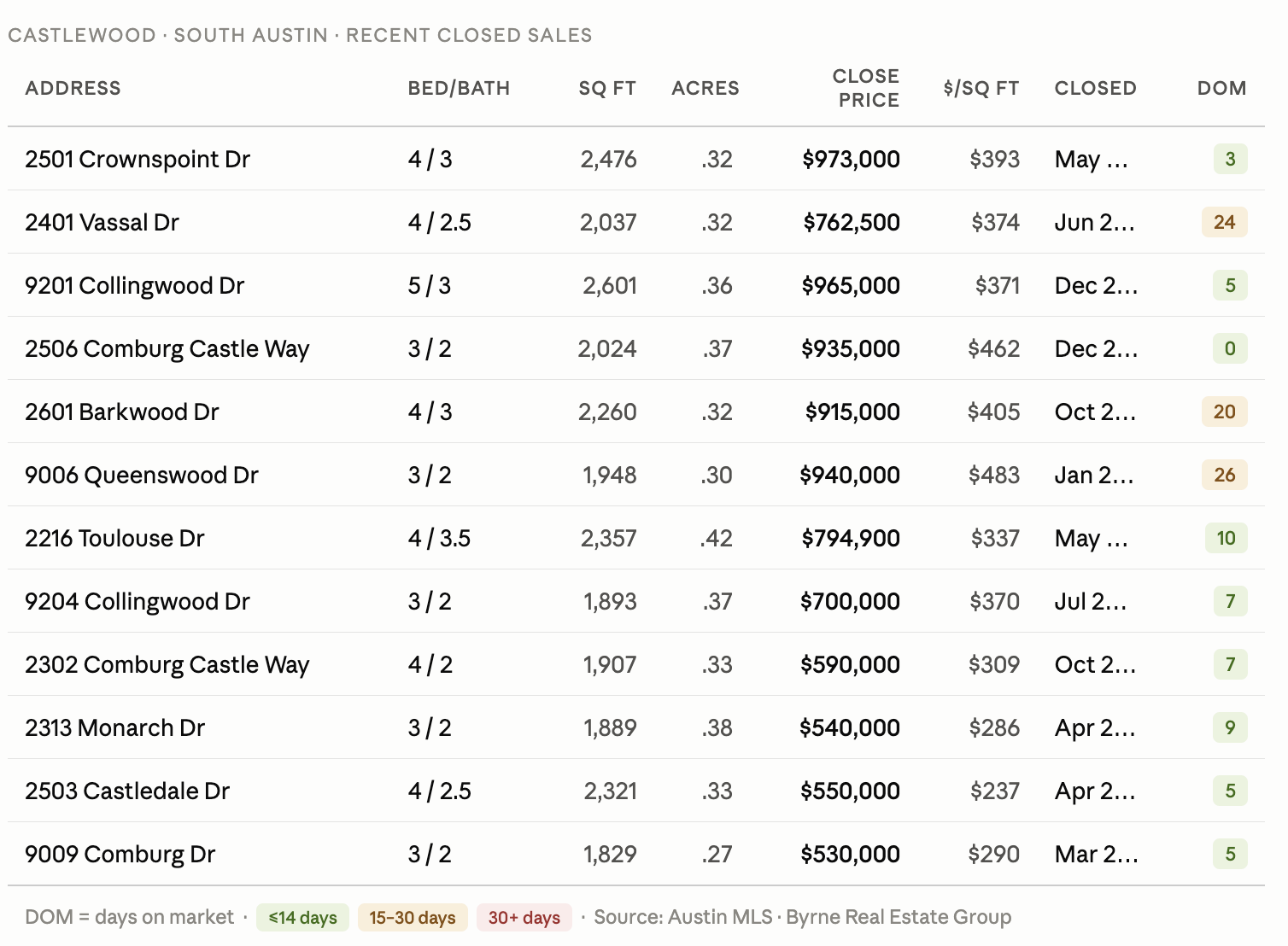 Castlewood South Austin recent home sales table &mdash; closed prices ranging from $530,000 to $973,000, by Clay Byrne, Byrne Real Estate Group