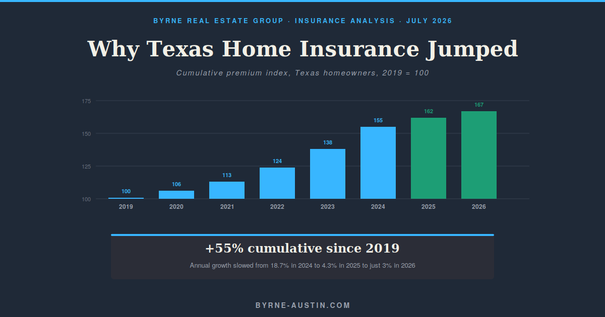 Austin home insurance premium chart showing Texas rate increase of 55 percent since 2019 with 2026 average annual premium of $2,698