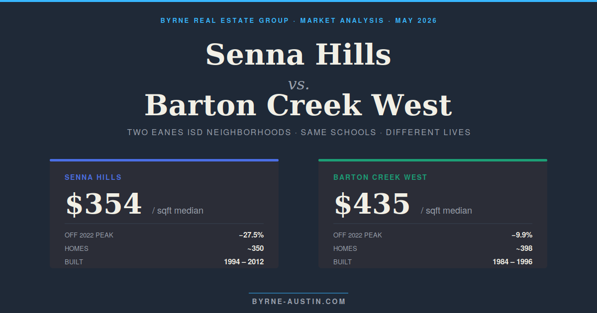Side-by-side market comparison of Senna Hills and Barton Creek West neighborhoods in Eanes ISD, Westlake Austin, showing median price per square foot and price reset from 2022 peak