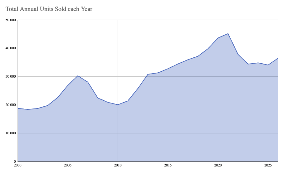 The Austin Real Estate Recovery Has Already Started (Here's the Data Everyone Else Is Missing) header image.
