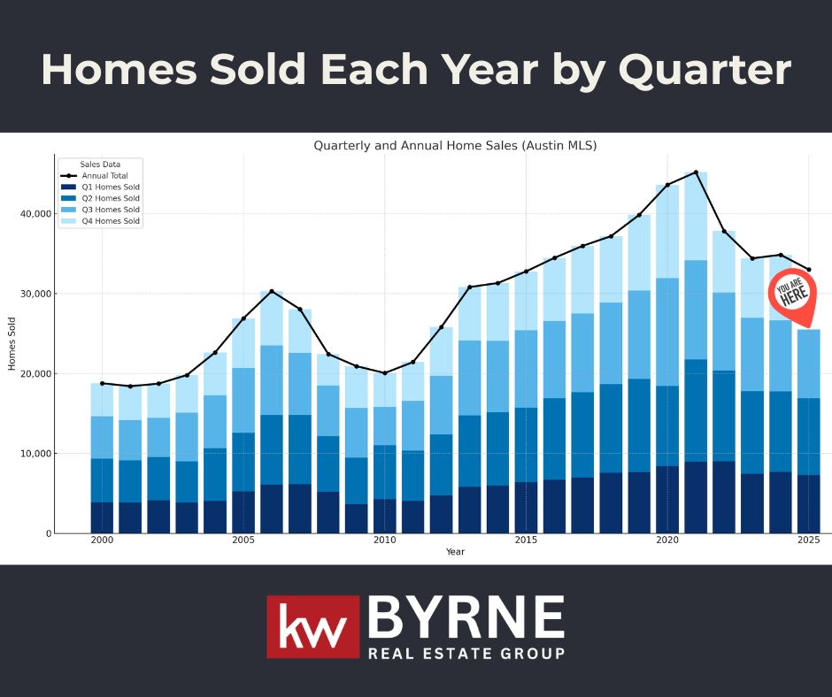 Austin Home Sales Fall to Lowest Third-Quarter Level in a Decade header image.
