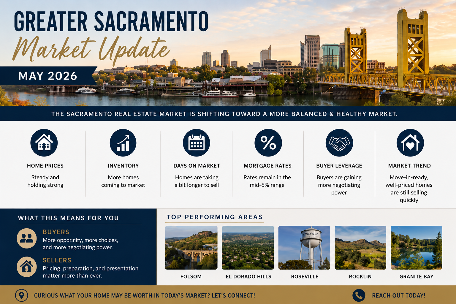 Sacramento real estate market update May 2026