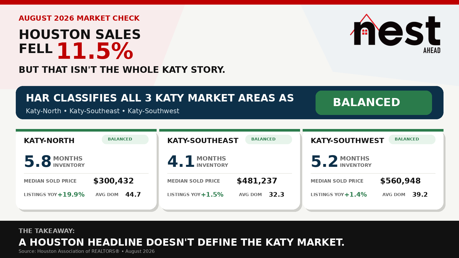 Katy, TX housing market graphic showing Katy-North, Katy-Southeast, and Katy-Southwest as balanced markets despite Greater Houston home sales declining 11.5% year over year in August 2026.