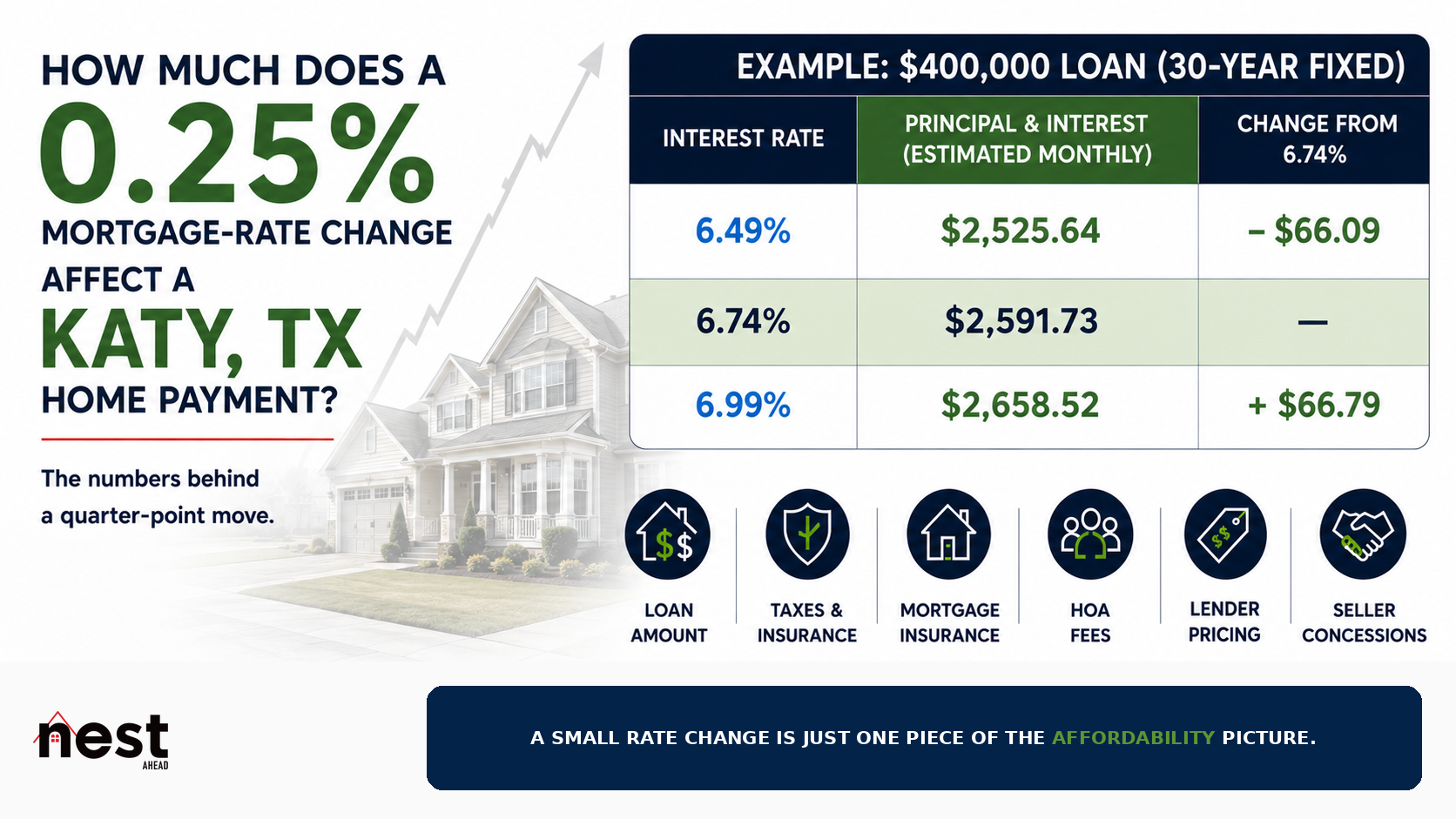 Mortgage payment comparison showing how a 0.25% interest-rate change can affect monthly principal and interest on a Katy, TX home loan.