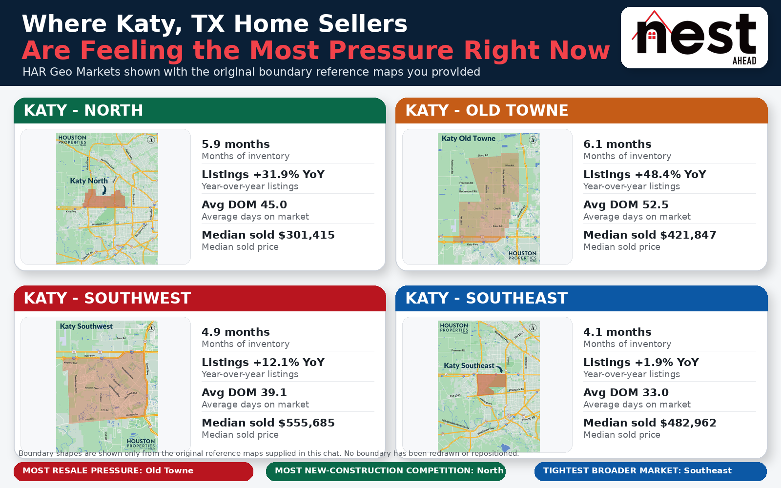 Comparison of seller market pressure across Katy North, Katy Old Towne, Katy Southeast and Katy Southwest real estate markets in 2026
