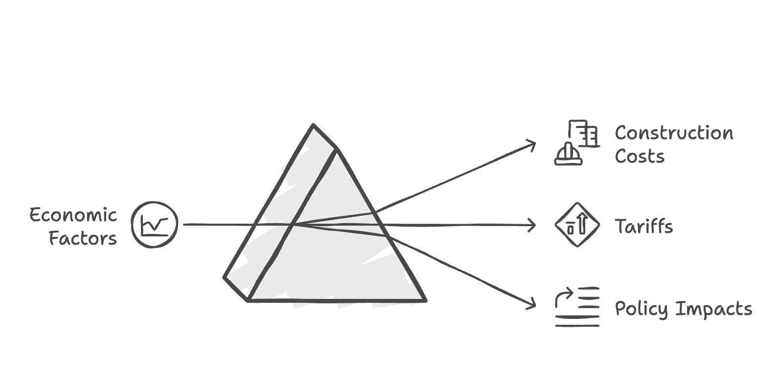 Economic Factors Affecting the Market