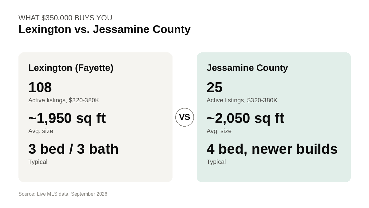 Comparison of homes for sale around $350,000 in Lexington vs Jessamine County, Kentucky