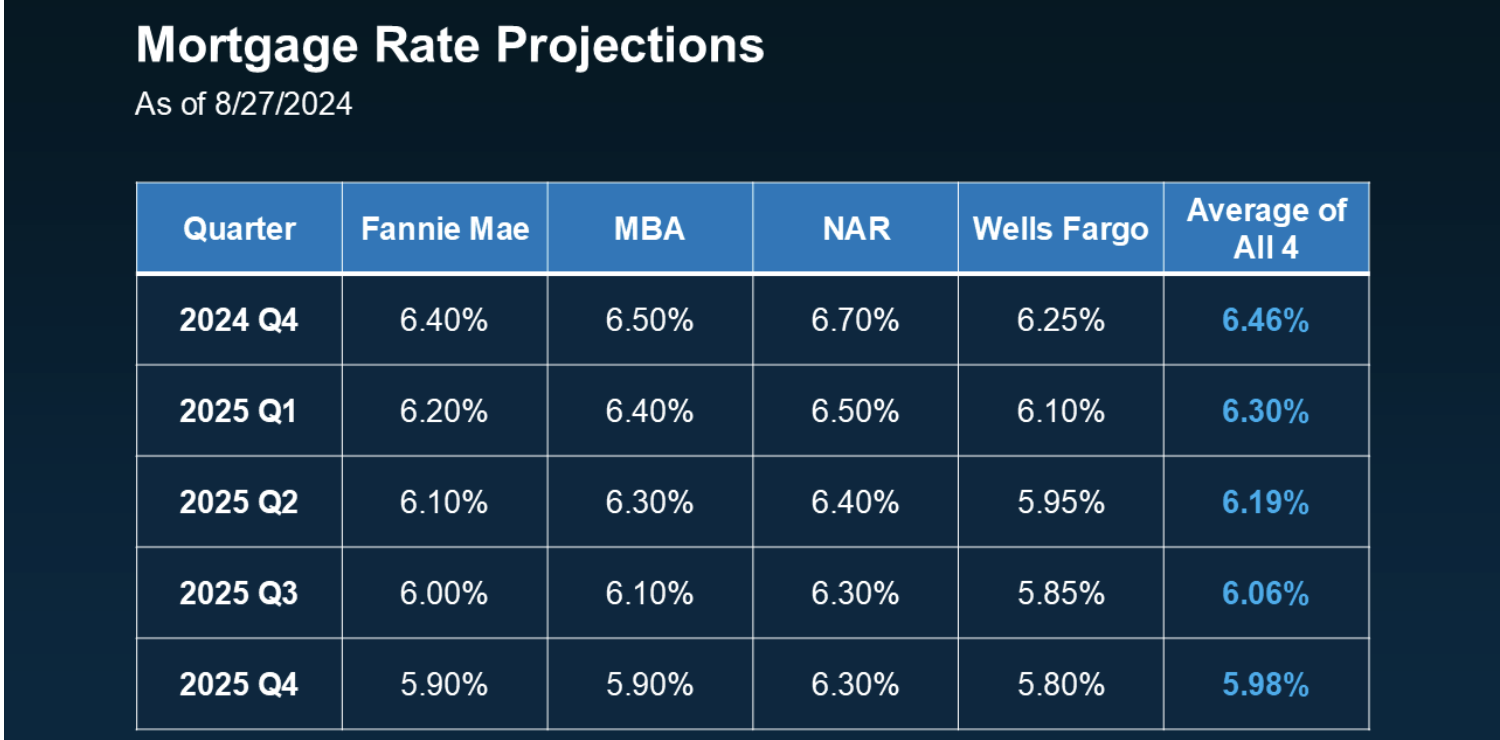 2025 Housing Market Forecasts:What to expect header image.
