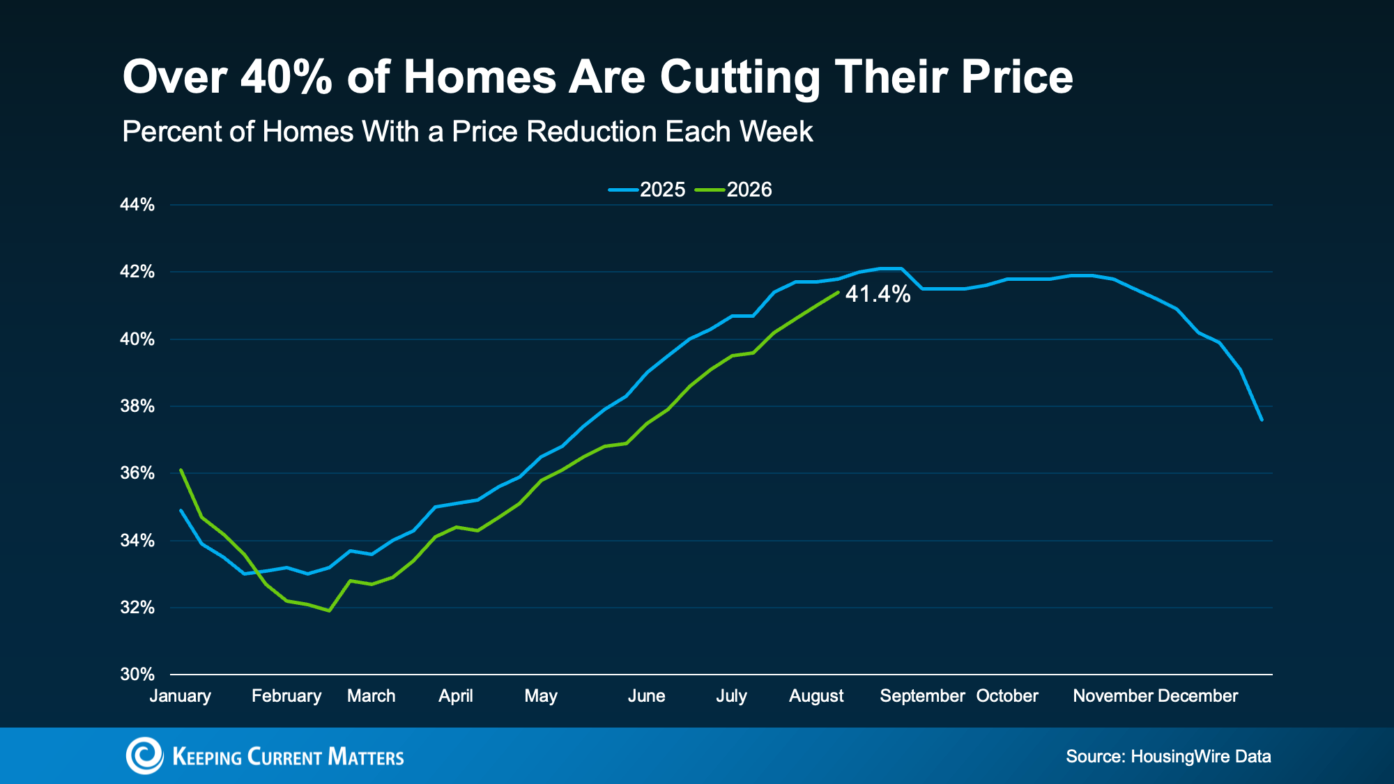 Sellers Are Cutting Prices To Meet Buyers Where They're At header image.