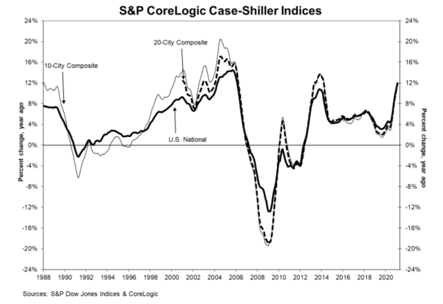 Latest Core Logic Home Price Insights Report Through June 2022 with Forecasts through June 2023 header image.