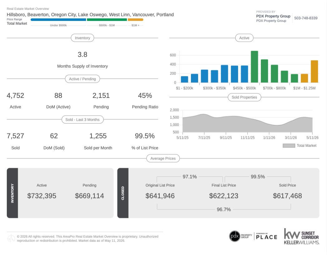 📊 Market Update: What's Happening in the Portland & Vancouver Real Estate Market header image.