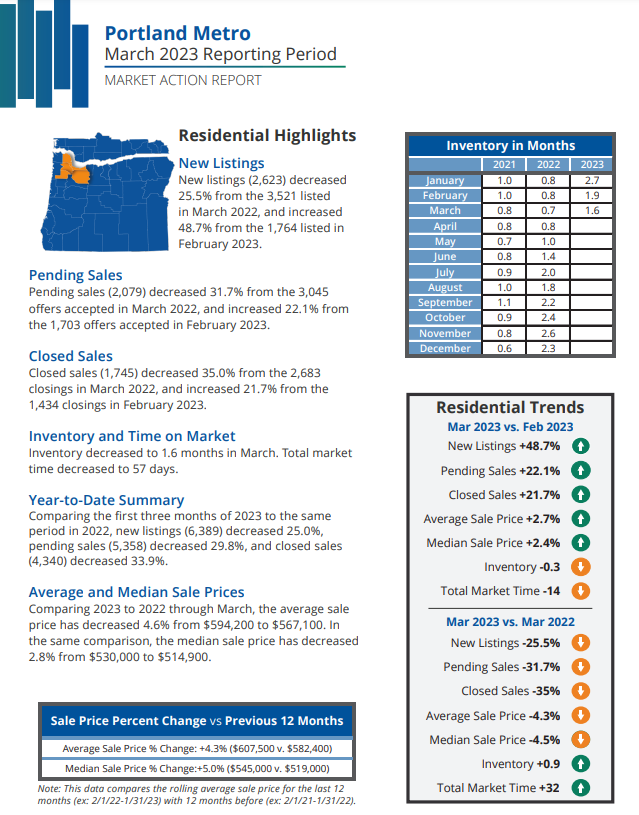 Market Action Report - PORTLAND METRO header image.