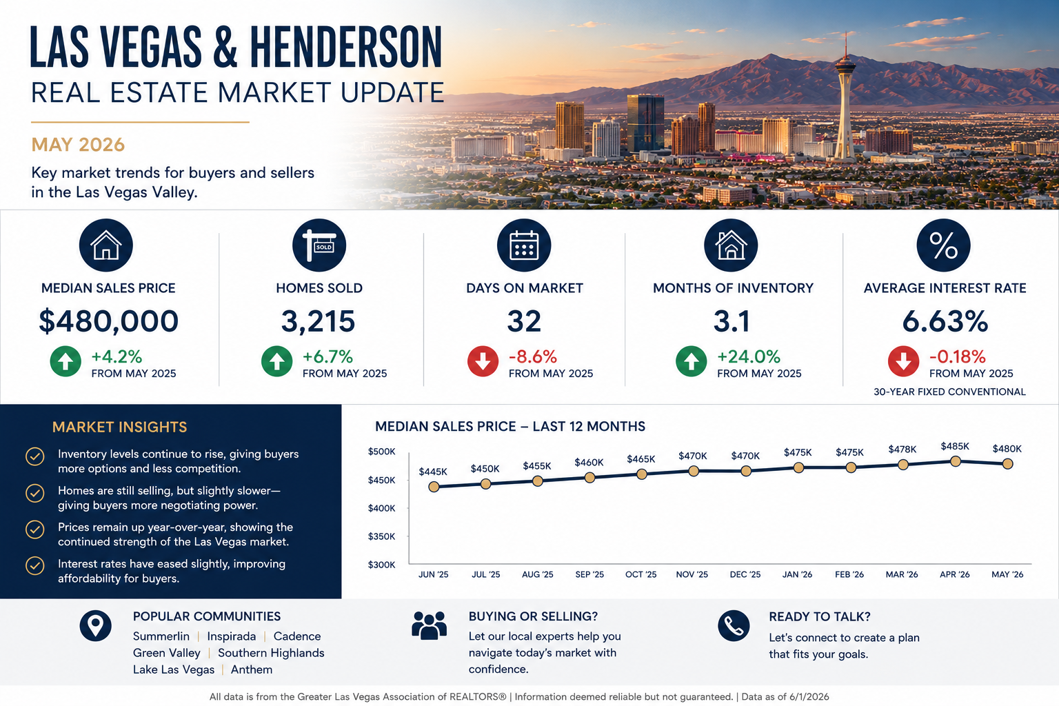Is now the time to Buy a home in Las Vegas? header image.